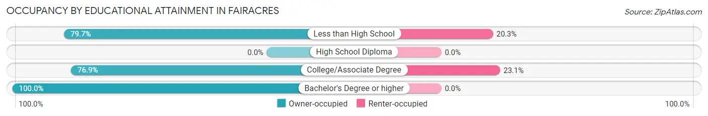 Occupancy by Educational Attainment in Fairacres