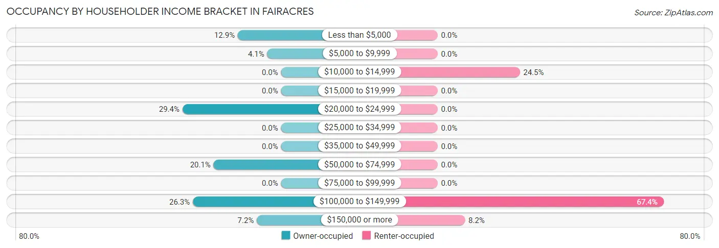 Occupancy by Householder Income Bracket in Fairacres