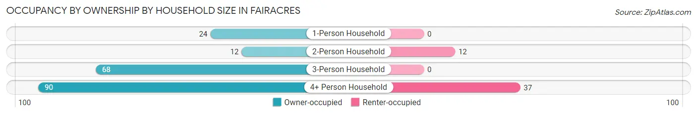 Occupancy by Ownership by Household Size in Fairacres