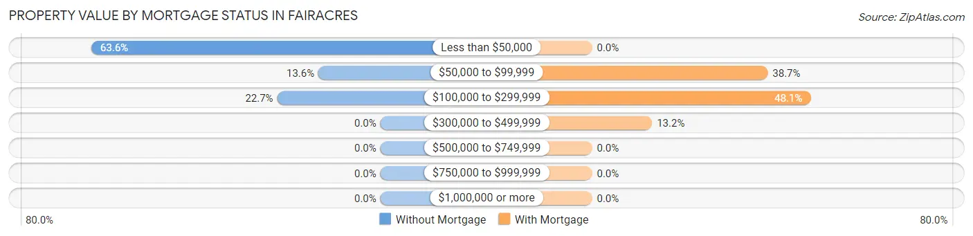 Property Value by Mortgage Status in Fairacres