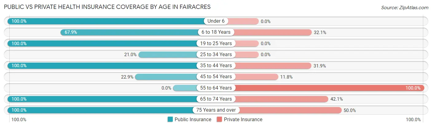 Public vs Private Health Insurance Coverage by Age in Fairacres