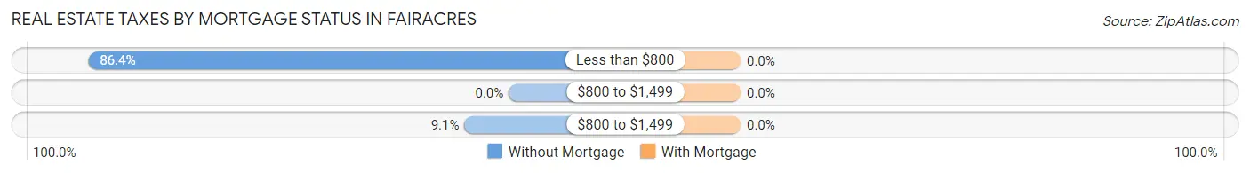 Real Estate Taxes by Mortgage Status in Fairacres
