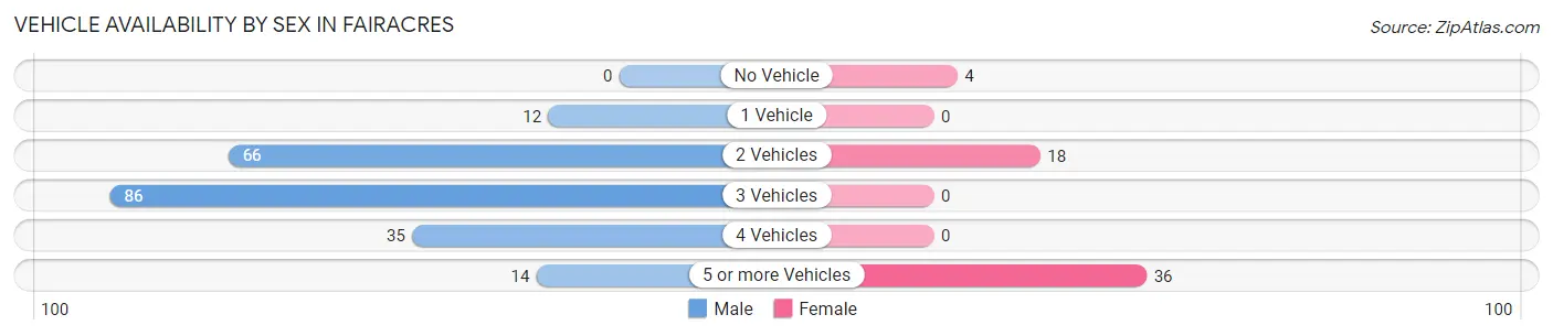 Vehicle Availability by Sex in Fairacres