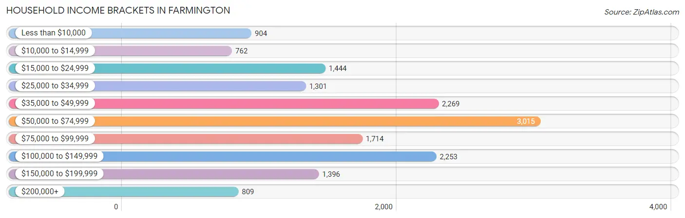 Household Income Brackets in Farmington