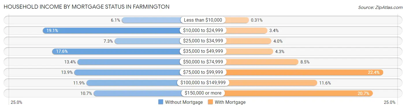 Household Income by Mortgage Status in Farmington