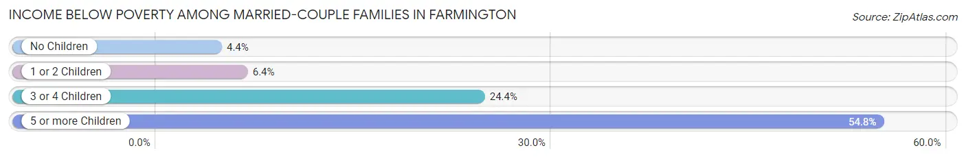Income Below Poverty Among Married-Couple Families in Farmington