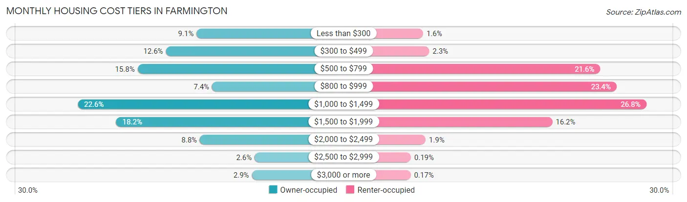 Monthly Housing Cost Tiers in Farmington