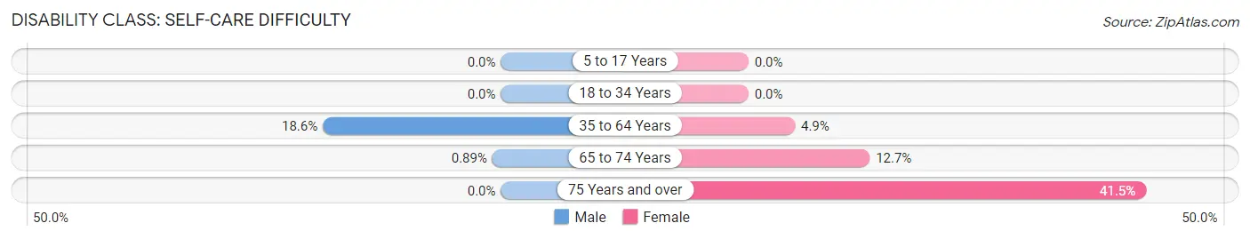 Disability in Flora Vista: <span>Self-Care Difficulty</span>