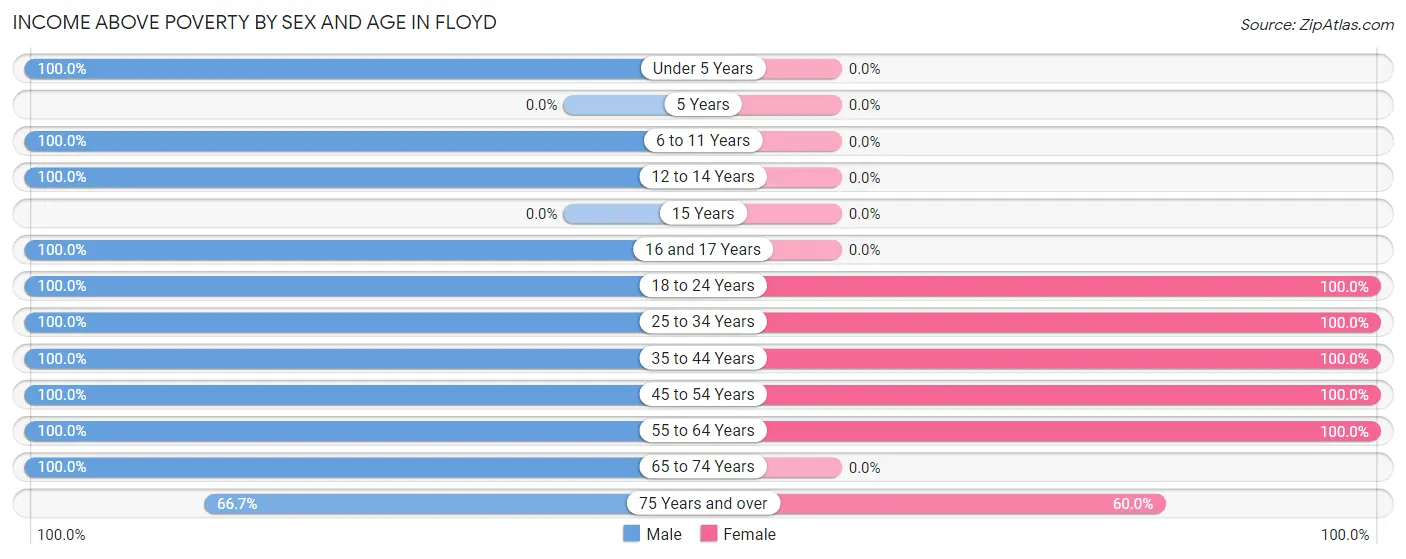 Income Above Poverty by Sex and Age in Floyd