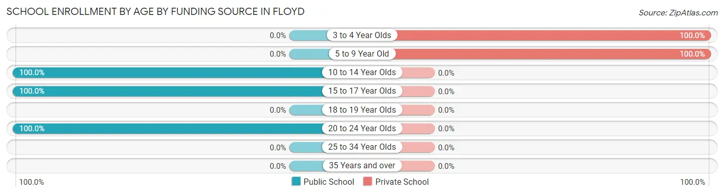 School Enrollment by Age by Funding Source in Floyd