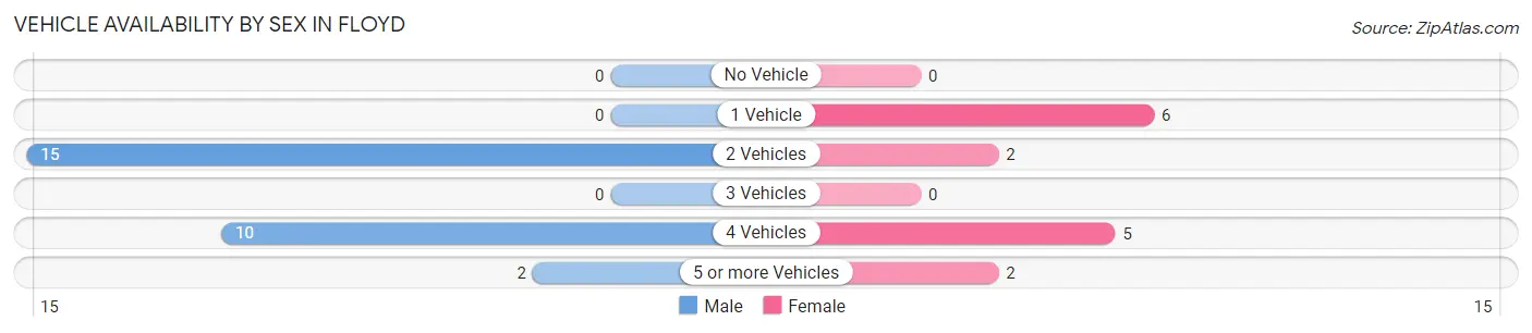 Vehicle Availability by Sex in Floyd