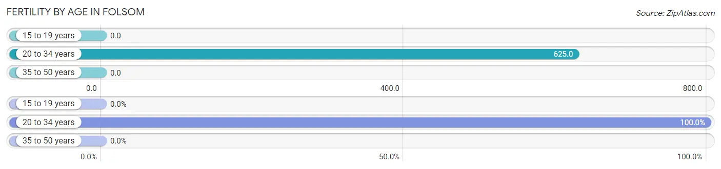 Female Fertility by Age in Folsom