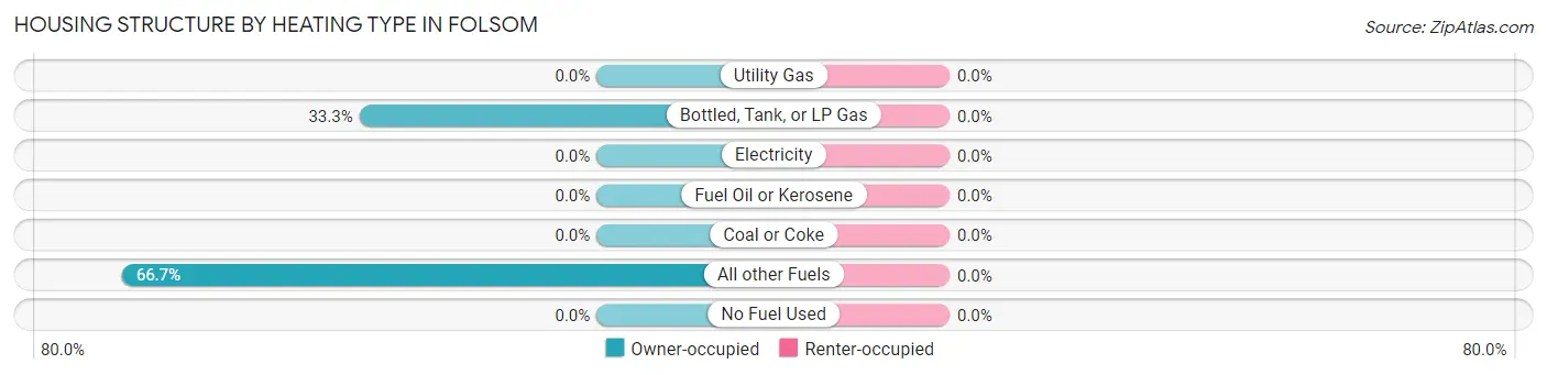 Housing Structure by Heating Type in Folsom