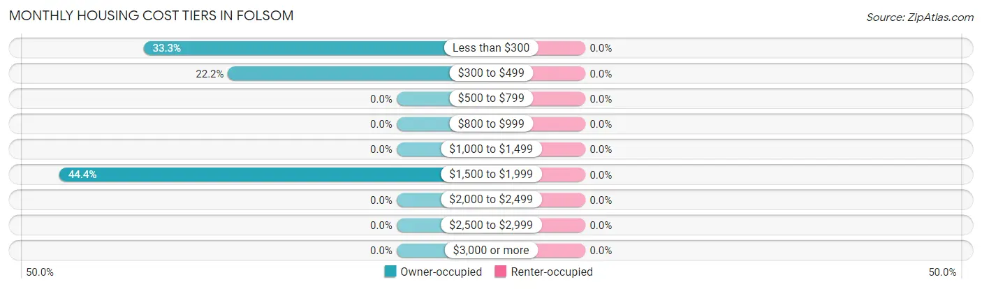 Monthly Housing Cost Tiers in Folsom