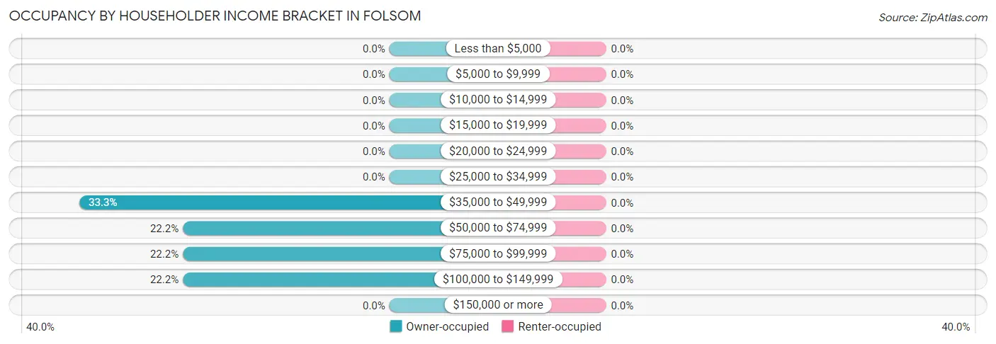 Occupancy by Householder Income Bracket in Folsom