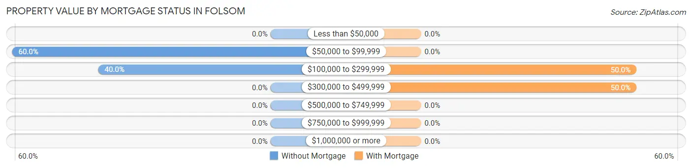 Property Value by Mortgage Status in Folsom