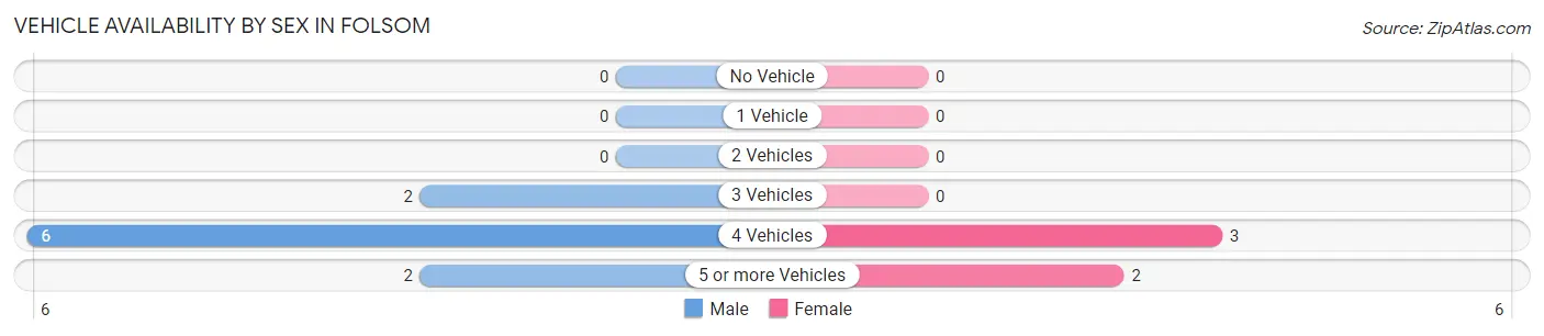 Vehicle Availability by Sex in Folsom