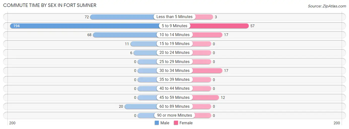 Commute Time by Sex in Fort Sumner