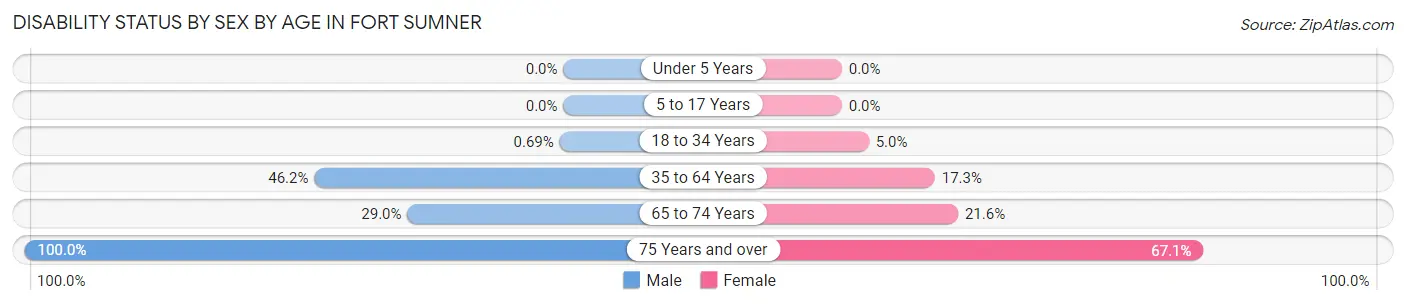 Disability Status by Sex by Age in Fort Sumner