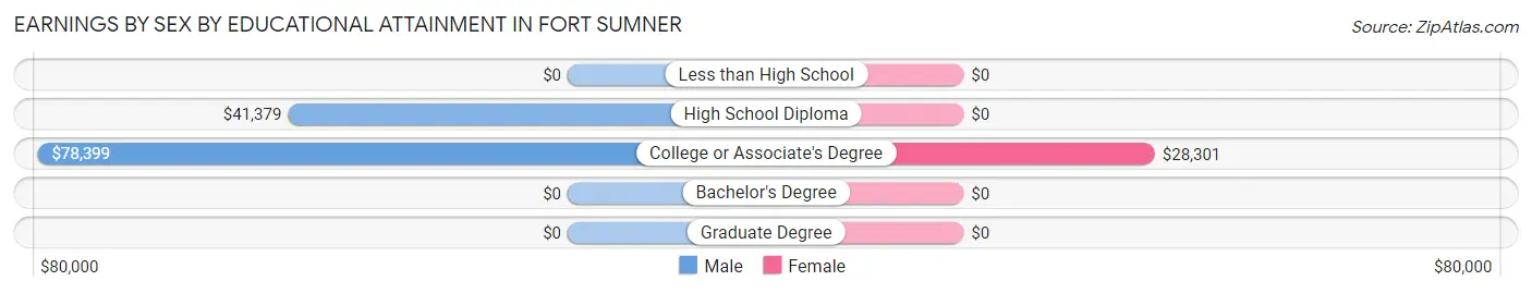 Earnings by Sex by Educational Attainment in Fort Sumner