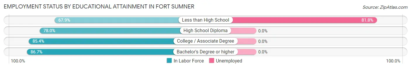 Employment Status by Educational Attainment in Fort Sumner