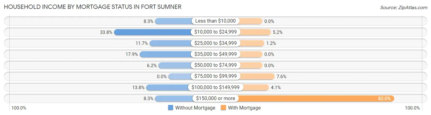 Household Income by Mortgage Status in Fort Sumner
