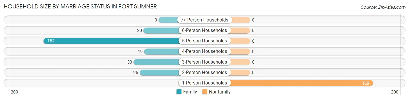 Household Size by Marriage Status in Fort Sumner