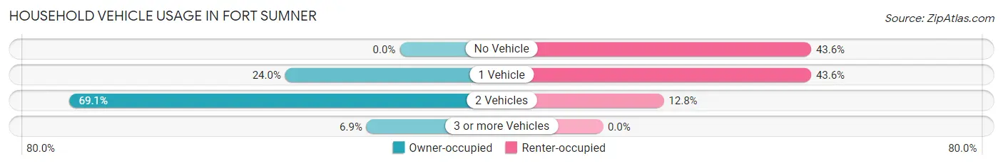 Household Vehicle Usage in Fort Sumner