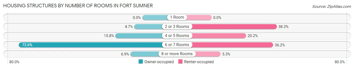 Housing Structures by Number of Rooms in Fort Sumner