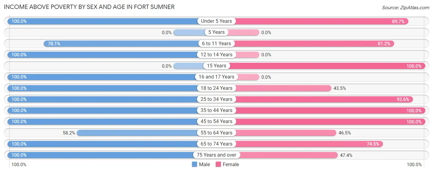 Income Above Poverty by Sex and Age in Fort Sumner