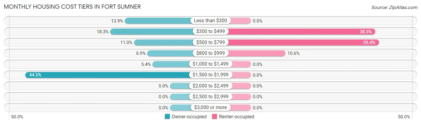 Monthly Housing Cost Tiers in Fort Sumner