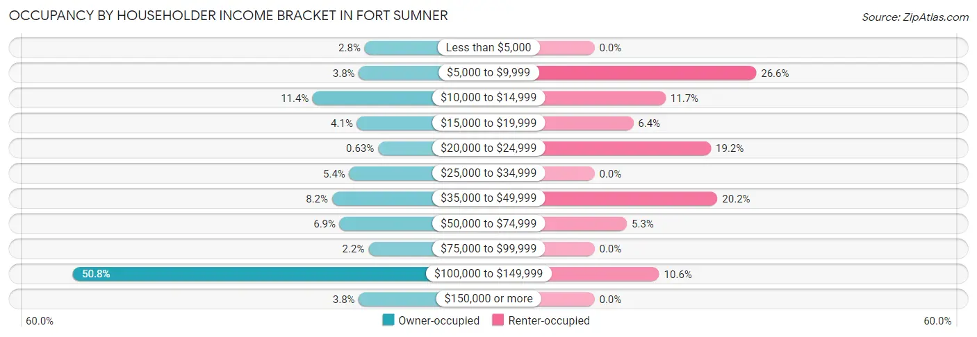 Occupancy by Householder Income Bracket in Fort Sumner