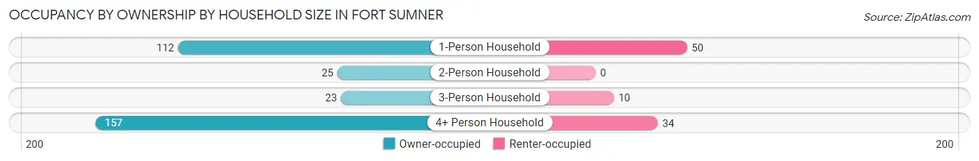 Occupancy by Ownership by Household Size in Fort Sumner