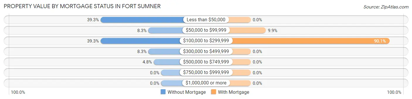 Property Value by Mortgage Status in Fort Sumner