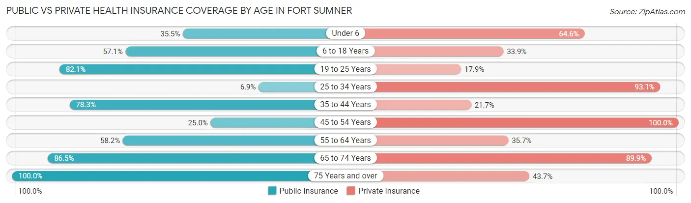 Public vs Private Health Insurance Coverage by Age in Fort Sumner