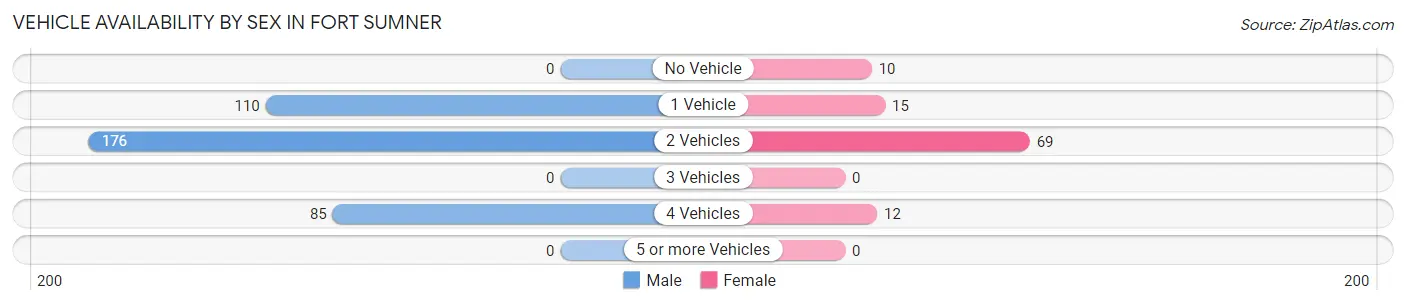 Vehicle Availability by Sex in Fort Sumner