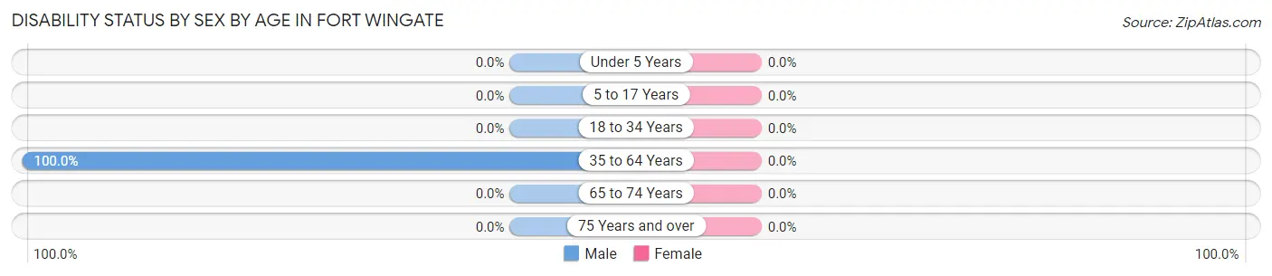 Disability Status by Sex by Age in Fort Wingate