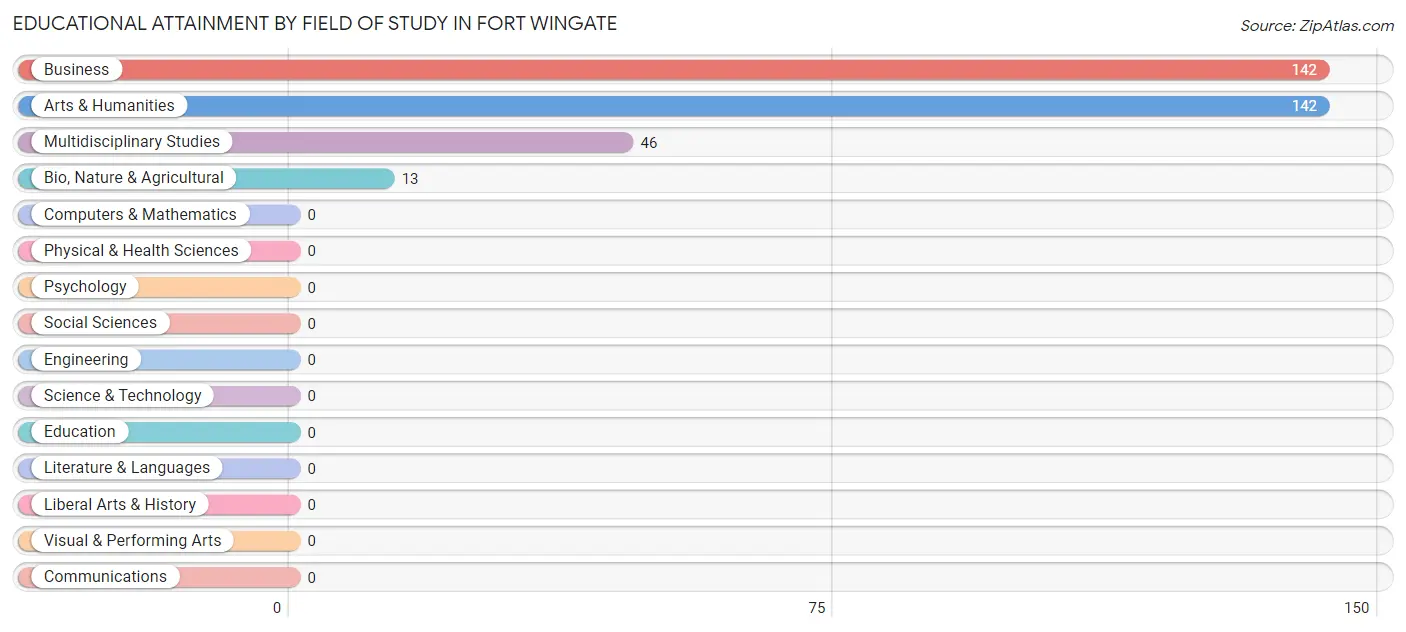 Educational Attainment by Field of Study in Fort Wingate