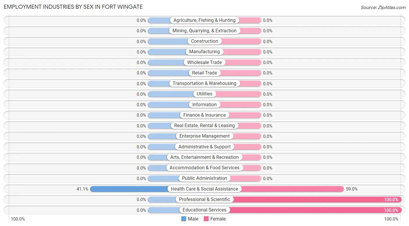 Employment Industries by Sex in Fort Wingate