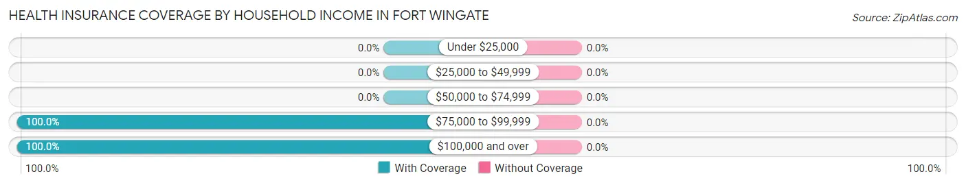 Health Insurance Coverage by Household Income in Fort Wingate