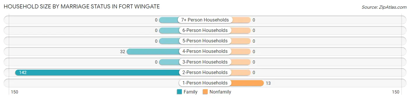 Household Size by Marriage Status in Fort Wingate