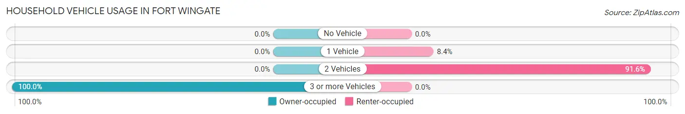 Household Vehicle Usage in Fort Wingate