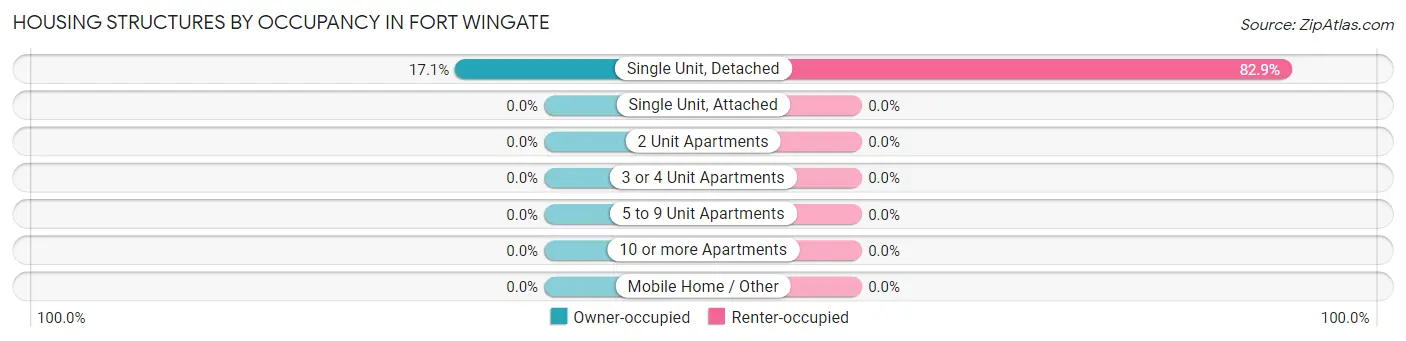 Housing Structures by Occupancy in Fort Wingate