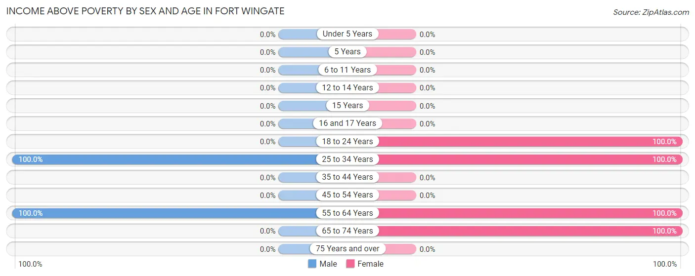 Income Above Poverty by Sex and Age in Fort Wingate