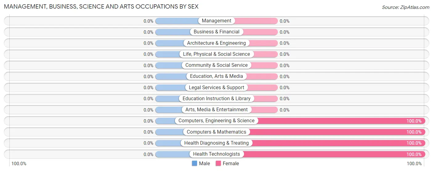 Management, Business, Science and Arts Occupations by Sex in Fort Wingate