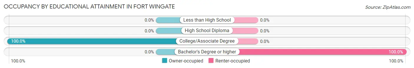 Occupancy by Educational Attainment in Fort Wingate