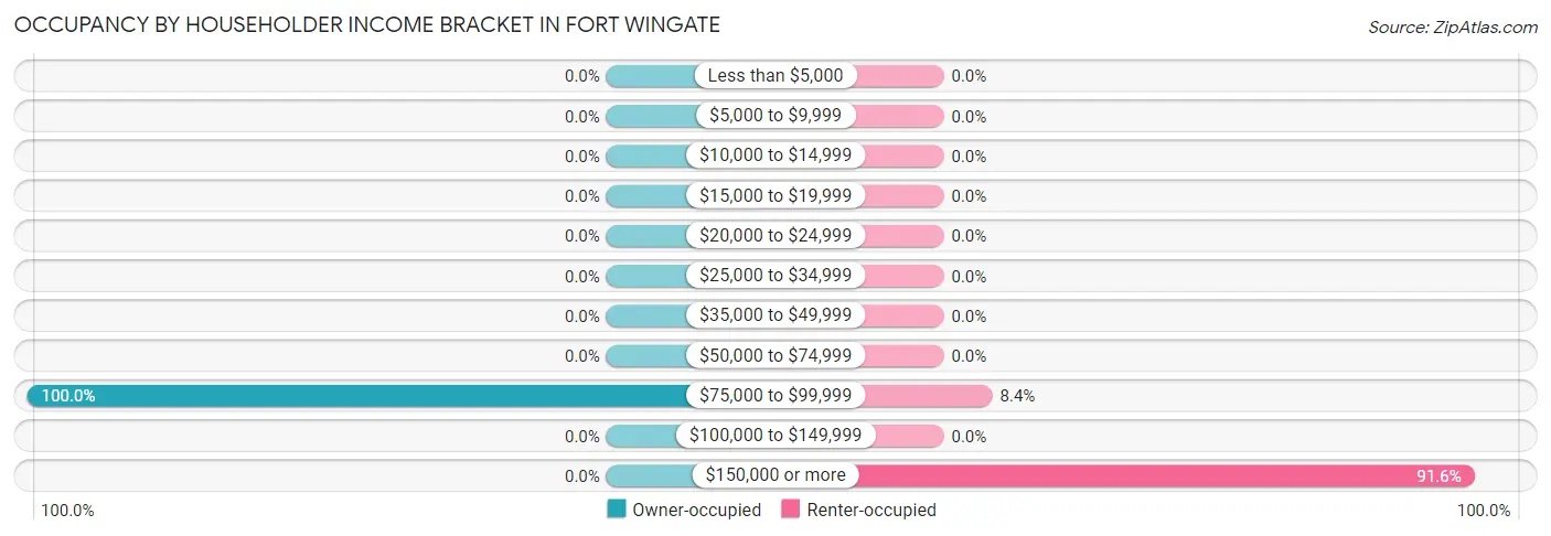 Occupancy by Householder Income Bracket in Fort Wingate