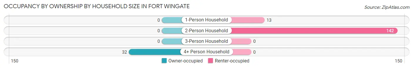 Occupancy by Ownership by Household Size in Fort Wingate