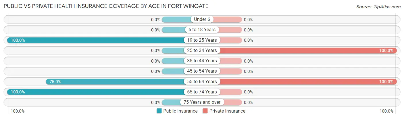 Public vs Private Health Insurance Coverage by Age in Fort Wingate