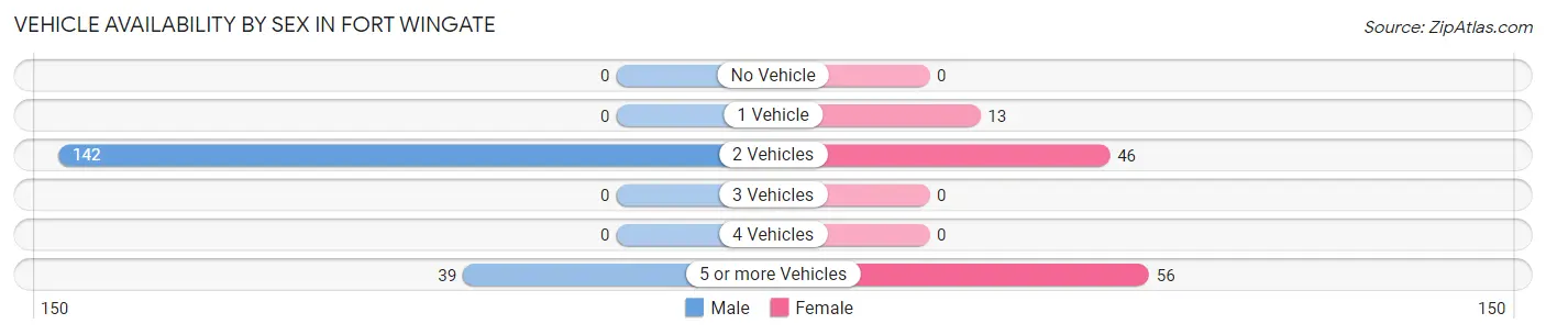 Vehicle Availability by Sex in Fort Wingate